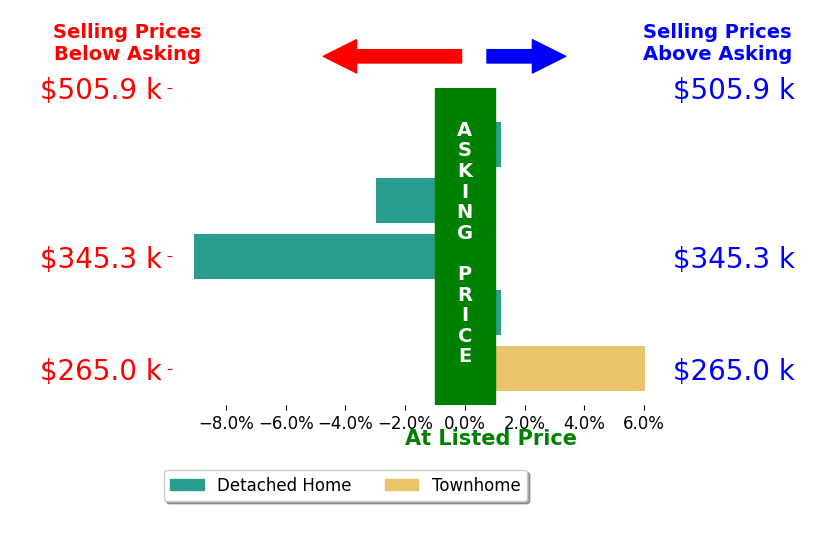 Bar chart comparing asking price vs selling price for Tina Reed