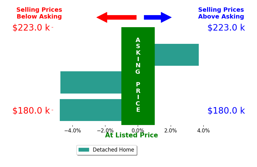 Sherry Rath's sold homes closed 1.9% below asking on average, with 1 homes above, 2 below, and 0 at asking price.