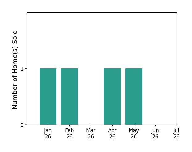 Bar chart of total home sales by Omar Mayorga over the past 12 months