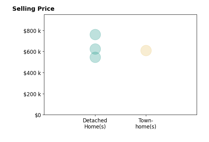 Histogram of home sales price ranges for Omar Mayorga