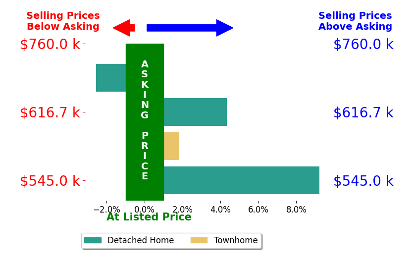 Bar chart comparing asking price vs selling price for Omar Mayorga