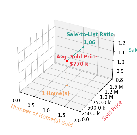 Chart showing sale-to-list price ratio for MARGERY VELASQUEZ
