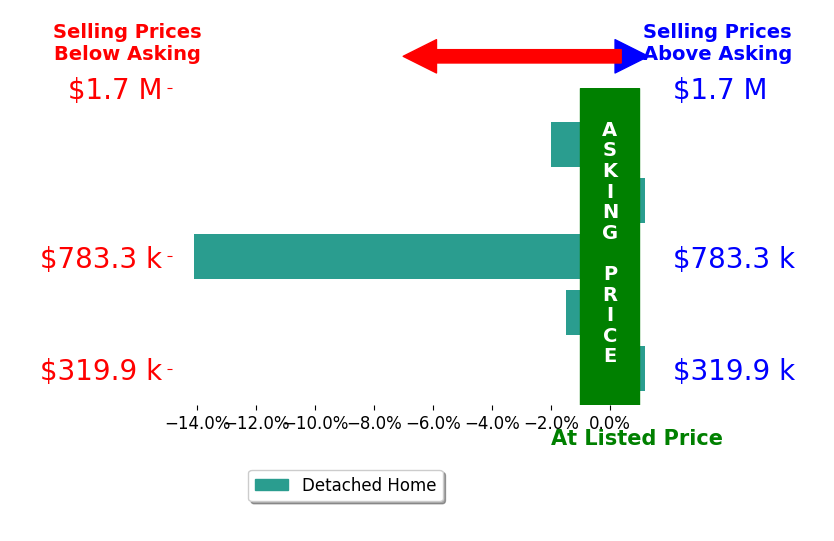 Jenna Crowley's sold homes closed 3.5% below asking on average, with 0 homes above, 3 below, and 2 at asking price.