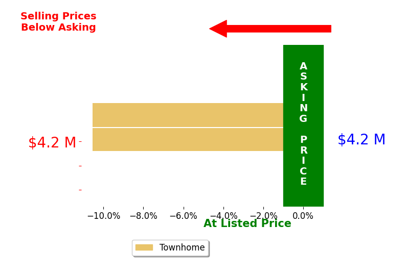 Thomas Fortin's sold homes closed 10.5% below asking on average, with 0 homes above, 2 below, and 0 at asking price.