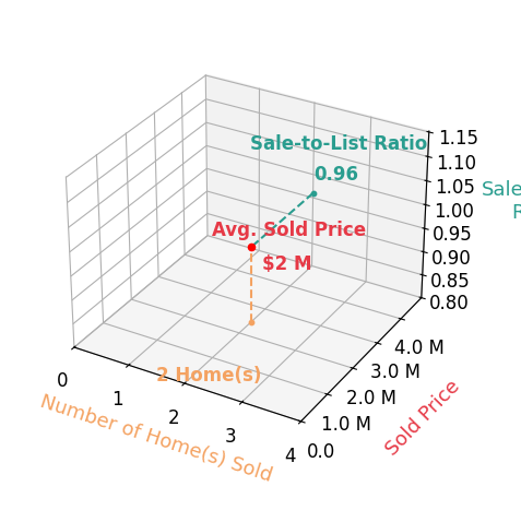 Chart showing sale-to-list price ratio for Zainya Zimmerer