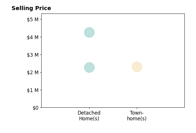 Histogram of home sales price ranges for Elizabeth Chamberlain