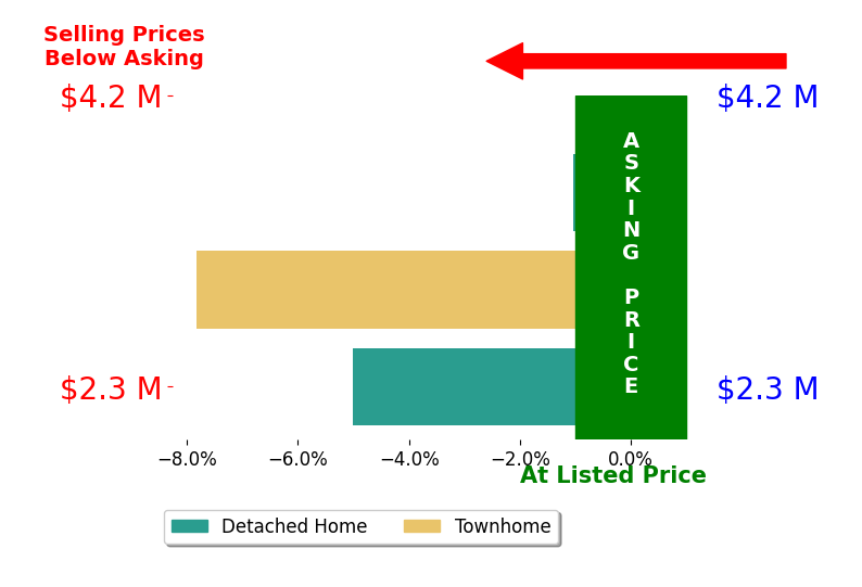 Bar chart comparing asking price vs selling price for Elizabeth Chamberlain