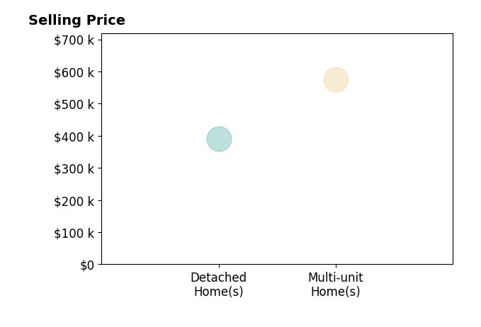 Histogram of home sales price ranges for Eric JauriquePouncey