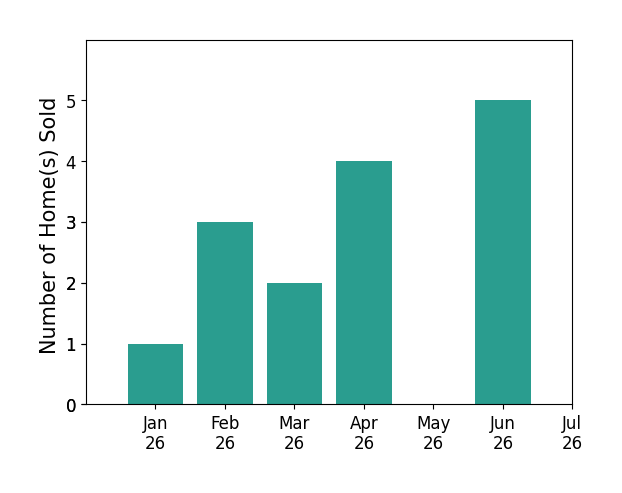 Bar chart of total home sales by Aaron West over the past 12 months