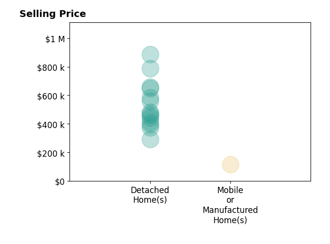 Histogram of home sales price ranges for Aaron West