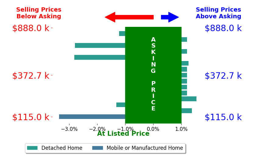 Bar chart comparing asking price vs selling price for Aaron West