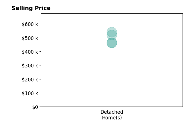 Histogram of home sales price ranges for Fonzi Garcia