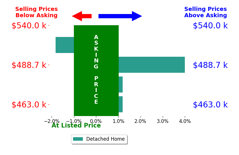 Bar chart comparing asking price vs selling price for Fonzi Garcia