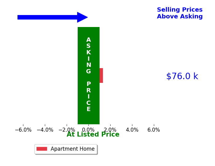 Georgiana Simkins's sold homes closed 1.3% above asking on average, with 1 homes above, 0 below, and 0 at asking price.