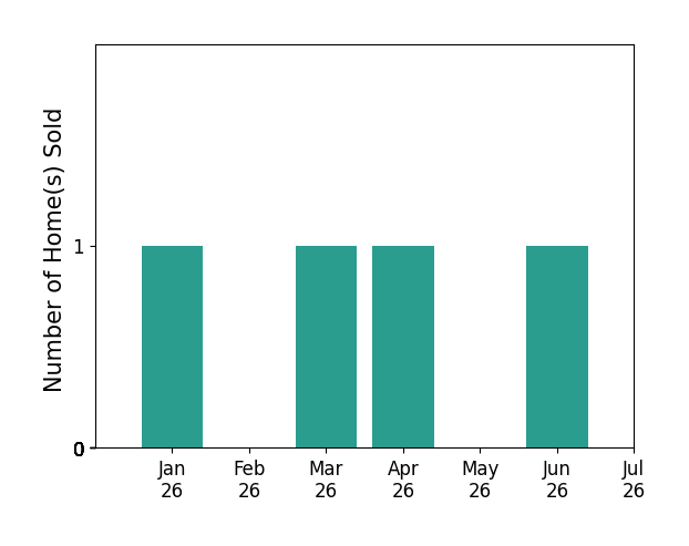 Bar chart of total home sales by Shelley Lee Stone over the past 12 months