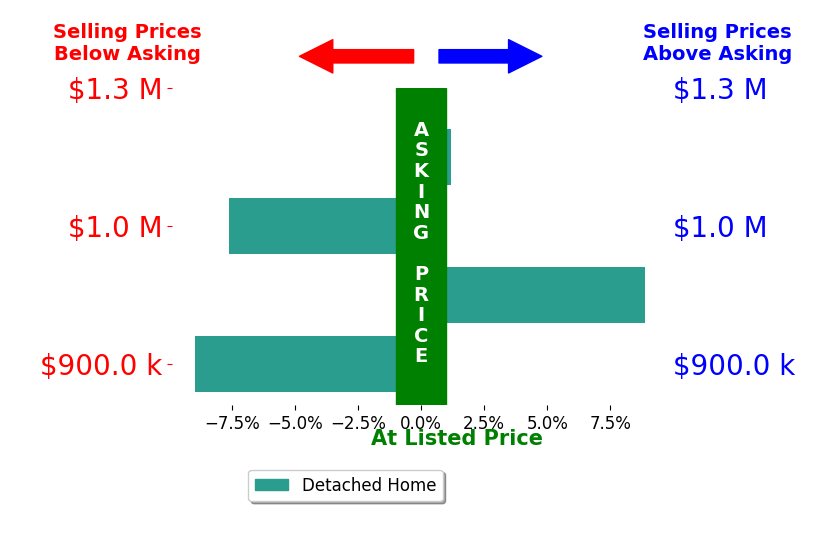 Bar chart comparing asking price vs selling price for Shelley Lee Stone