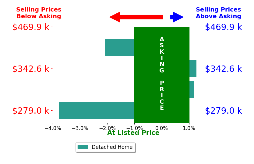 Bar chart comparing asking price vs selling price for Jamie Gallegos