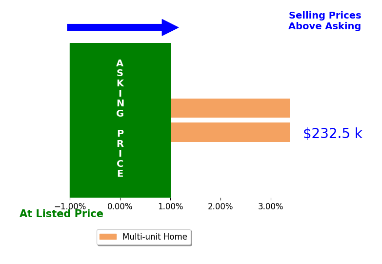 Lee Ann Steed's sold homes closed 3.4% above asking on average, with 2 homes above, 0 below, and 0 at asking price.