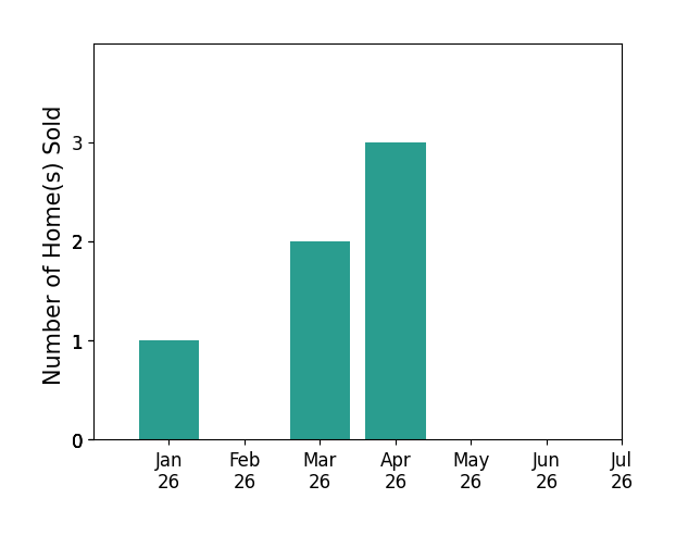 Bar chart of total home sales by Roger Lopez over the past 12 months