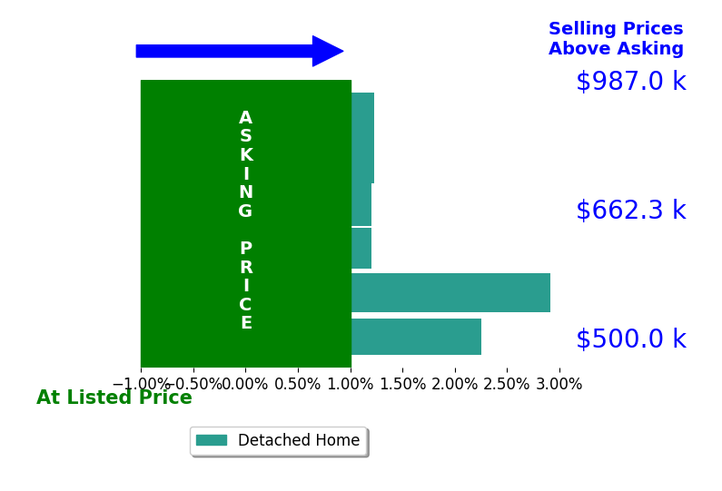 Bar chart comparing asking price vs selling price for Roger Lopez