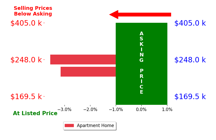 Marsha Miller's sold homes closed 3.3% below asking on average, with 0 homes above, 2 below, and 0 at asking price.