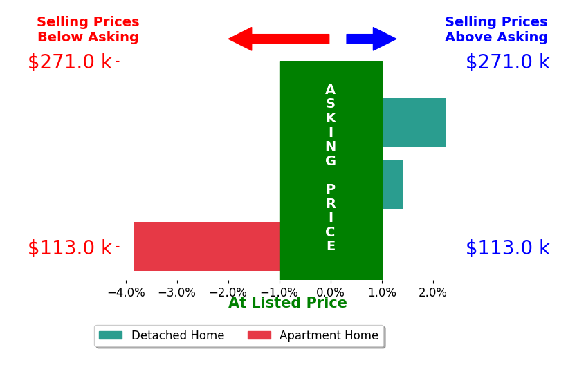 Koretta Tennant's sold homes closed 0.0% below asking on average, with 2 homes above, 1 below, and 0 at asking price.