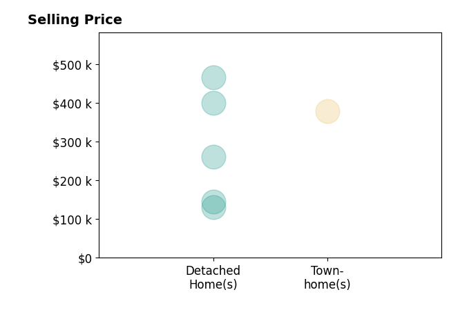 Kara Whitesell's sold homes include townhomes at $379K, detached homes from $130K to $465K.