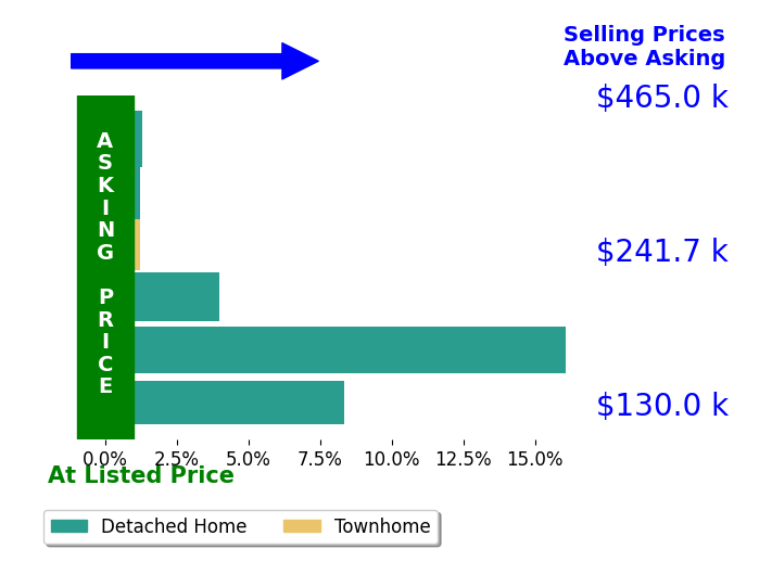 Kara Whitesell's sold homes closed 5.0% above asking on average, with 4 homes above, 0 below, and 2 at asking price.