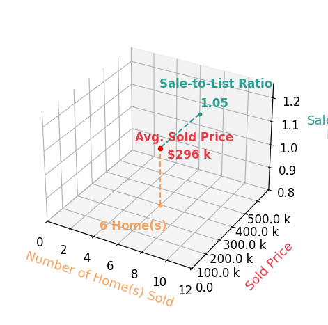 Kara Whitesell sold 6 homes with an average sold price of $296K and an average sale-to-list ratio of 105.0%.