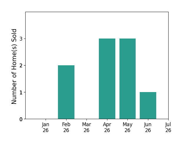 Bar chart of total home sales by Stephanie Yost over the past 12 months