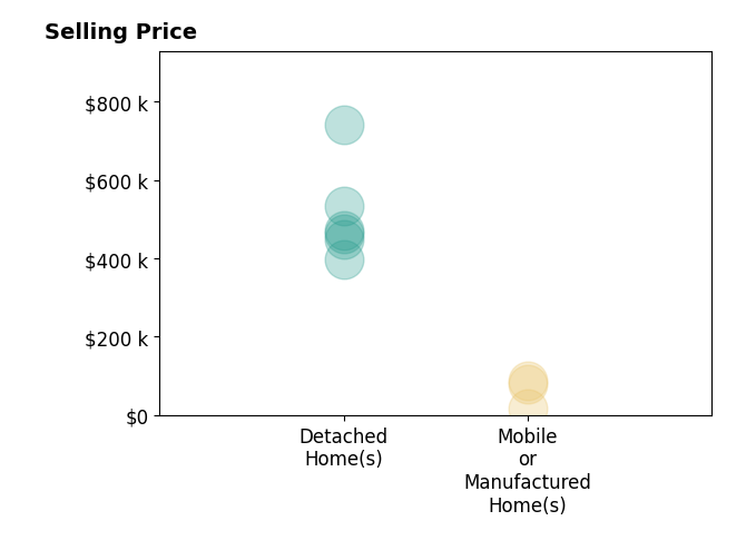 Histogram of home sales price ranges for Stephanie Yost