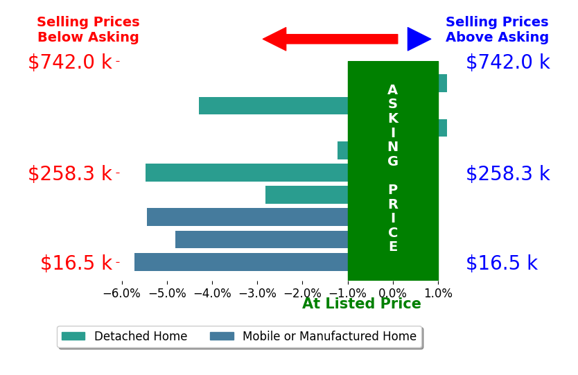 Bar chart comparing asking price vs selling price for Stephanie Yost