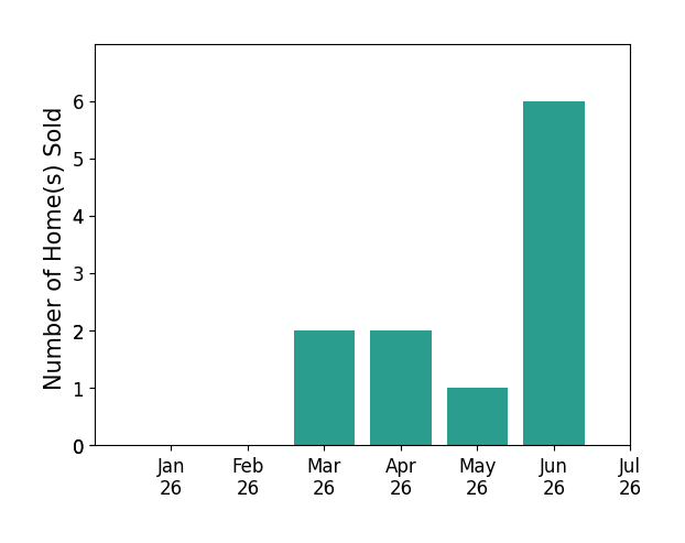 Bar chart of total home sales by Ashley Stewart over the past 12 months