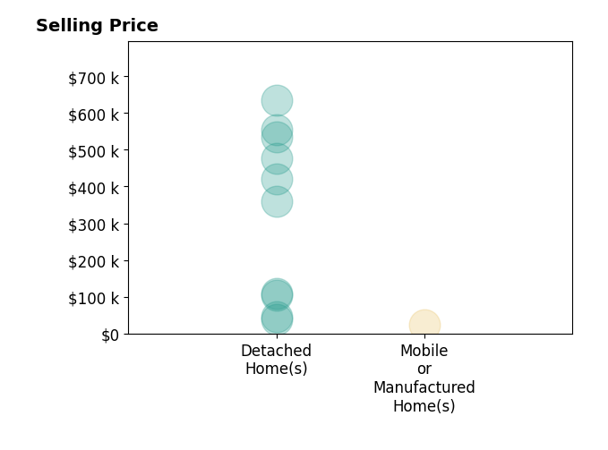Histogram of home sales price ranges for Ashley Stewart