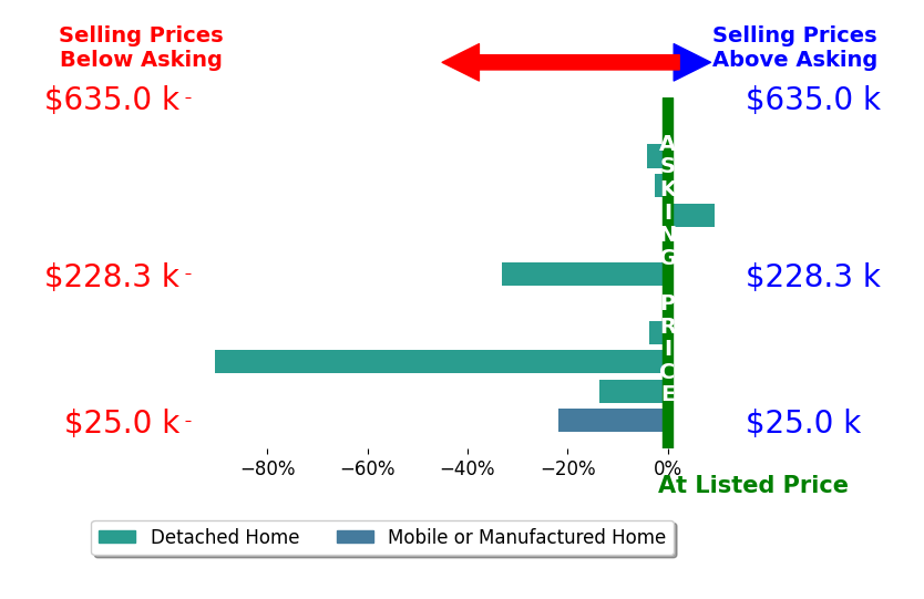Bar chart comparing asking price vs selling price for Ashley Stewart