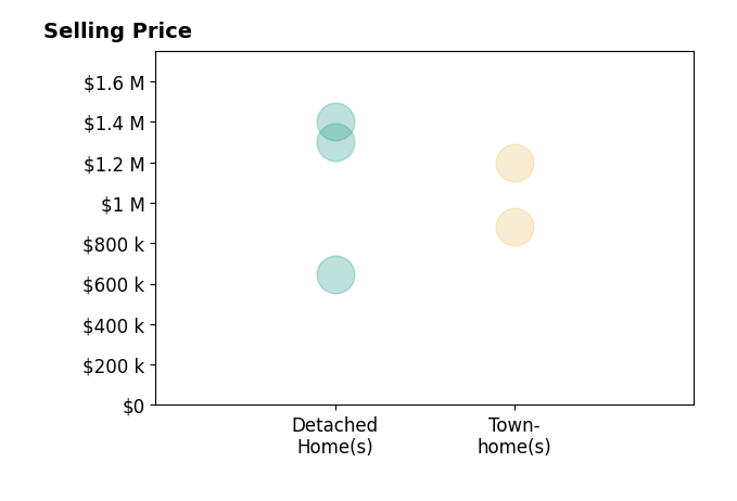 Histogram of home sales price ranges for Lynna Hall