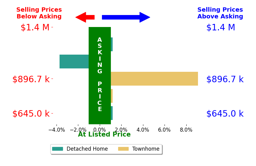 Bar chart comparing asking price vs selling price for Lynna Hall