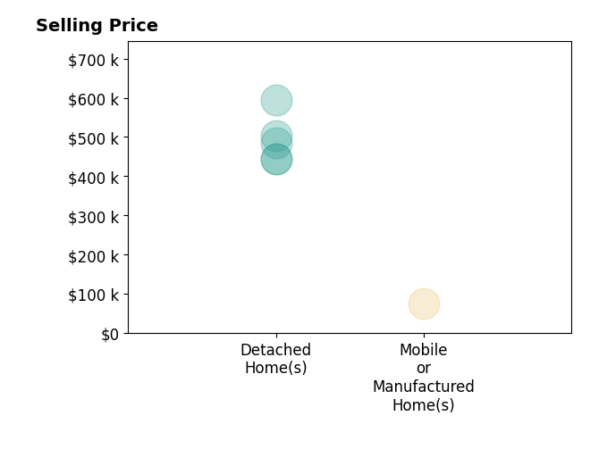 Histogram of home sales price ranges for Dora Dillman