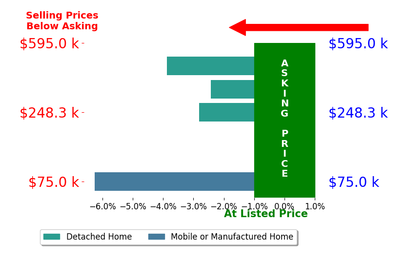 Bar chart comparing asking price vs selling price for Dora Dillman