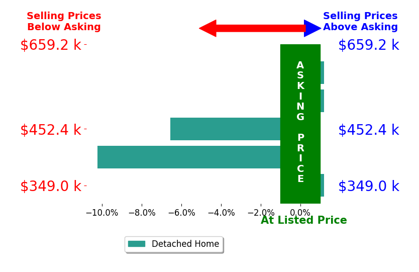 Bar chart comparing asking price vs selling price for Robin Oates