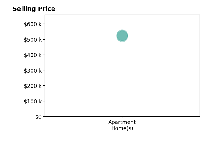 Savannah Lee's sold homes include apartment homes from $517K to $527K.