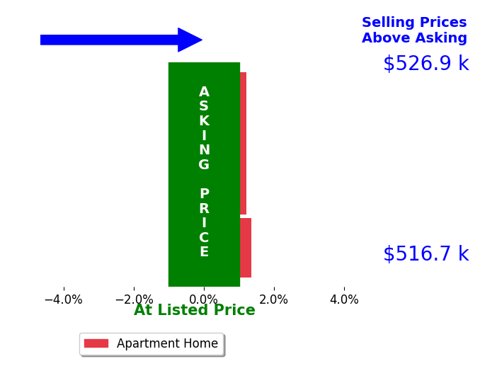 Scott Berry's sold homes closed 0.5% above asking on average, with 1 homes above, 0 below, and 2 at asking price.