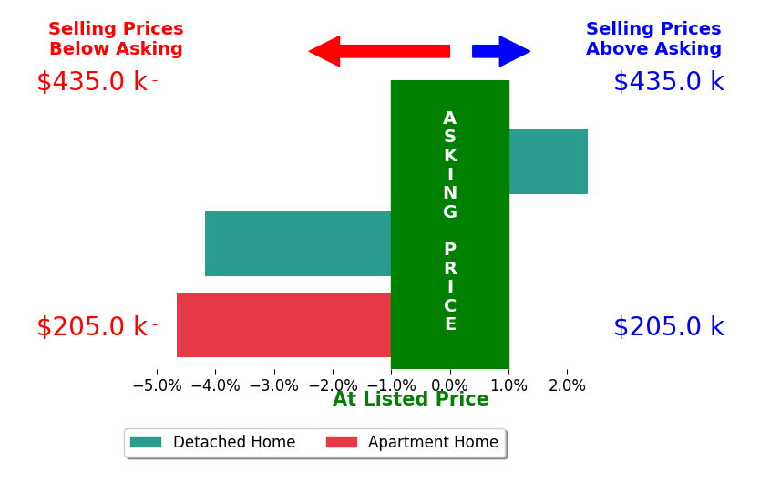 Bar chart comparing asking price vs selling price for Alexandre Hebert