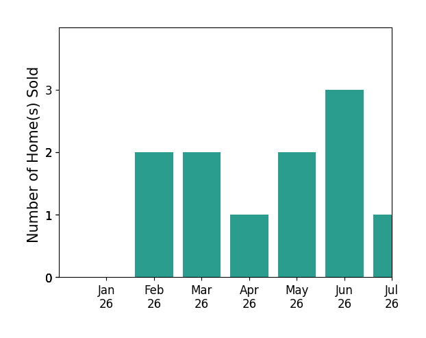 Bar chart of total home sales by Jessica McAnallen over the past 12 months