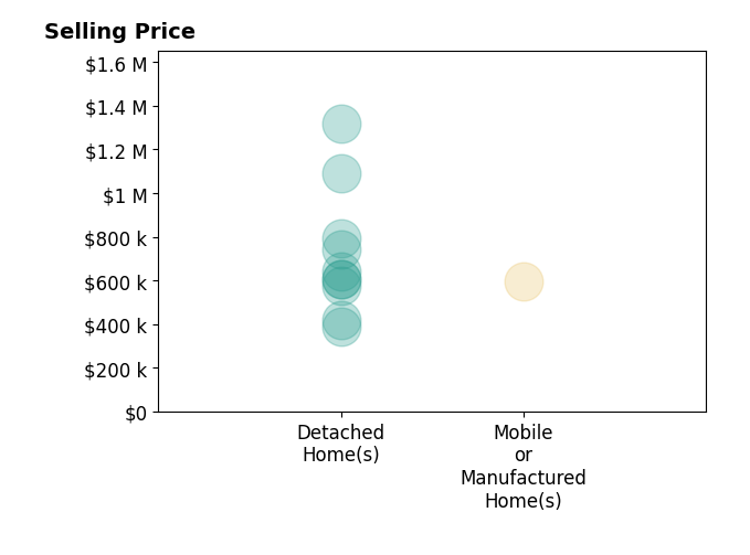Histogram of home sales price ranges for Jessica McAnallen