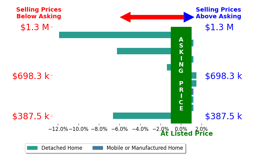 Bar chart comparing asking price vs selling price for Jessica McAnallen