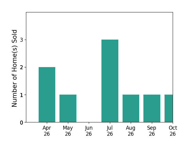 Bar chart of total home sales by Aric Martinez over the past 6 months