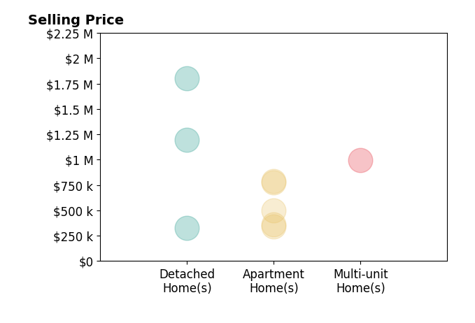 Histogram of home sales price ranges for Aric Martinez