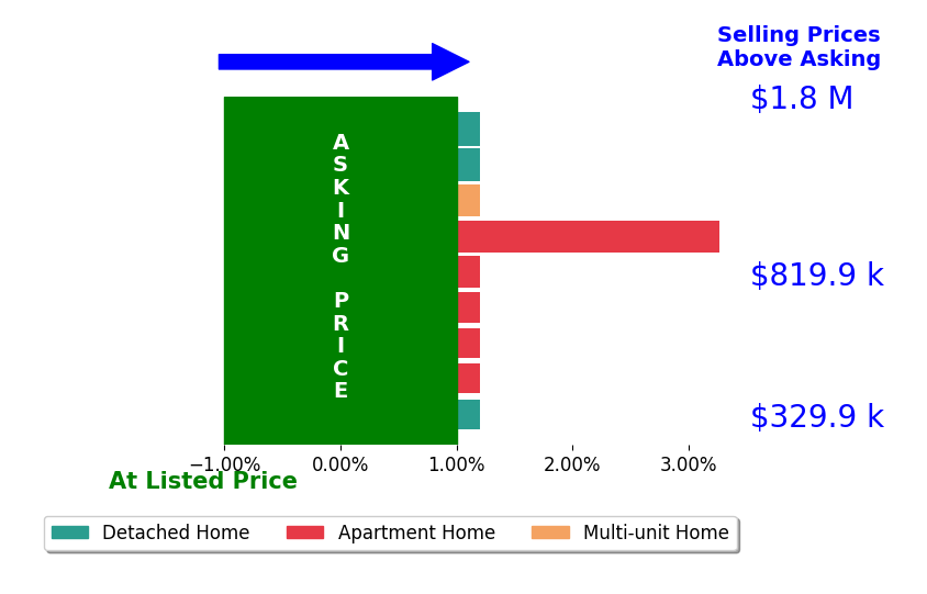 Bar chart comparing asking price vs selling price for Aric Martinez