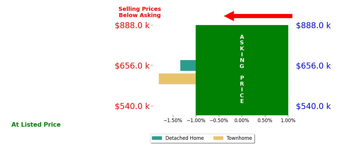 Bar chart comparing asking price vs selling price for Edward Frish
